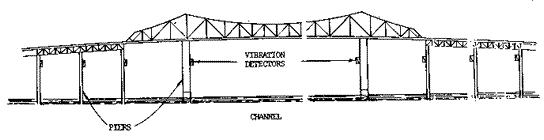 Figure 9. Pier Vibration System for Sunshine Skyway Bridge