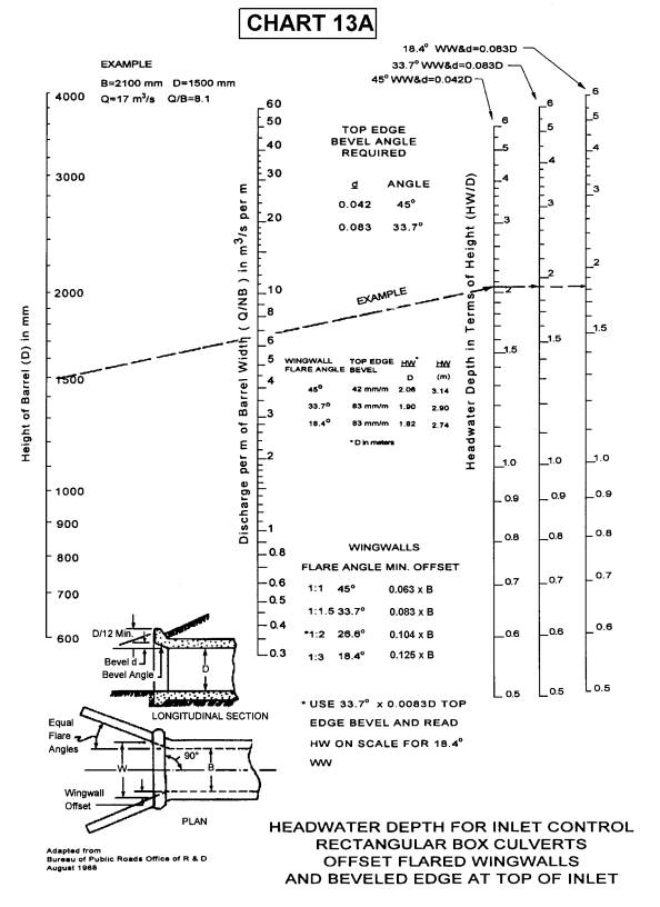 Chart 13a Nomograph: Headwater Depth For Inlet Control Rectangular Box Culverts Offset Flared Wingwalls And Beveled Edge At Top Of Inlet