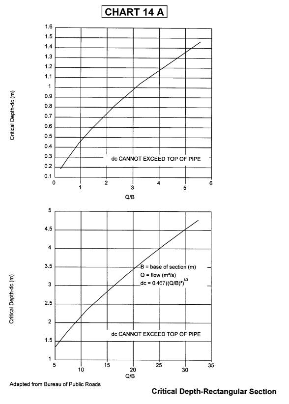 Chart 14a Critical Depth-Rectangular Section. Graphs of Critical Depths- dc(m) vs Q/B.
