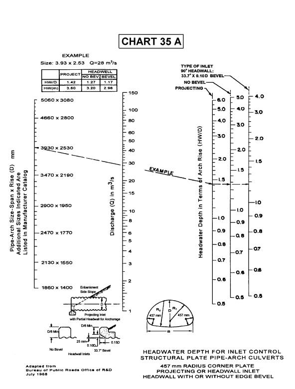 Chart 35a Nomograph: Headwater Depth For Inlet Control Structural Plate Pipe-Arch Culverts 457mm Radius Corner Plate Projecting Or Headwall Inlet Headwall With Or Without Edge Bevel