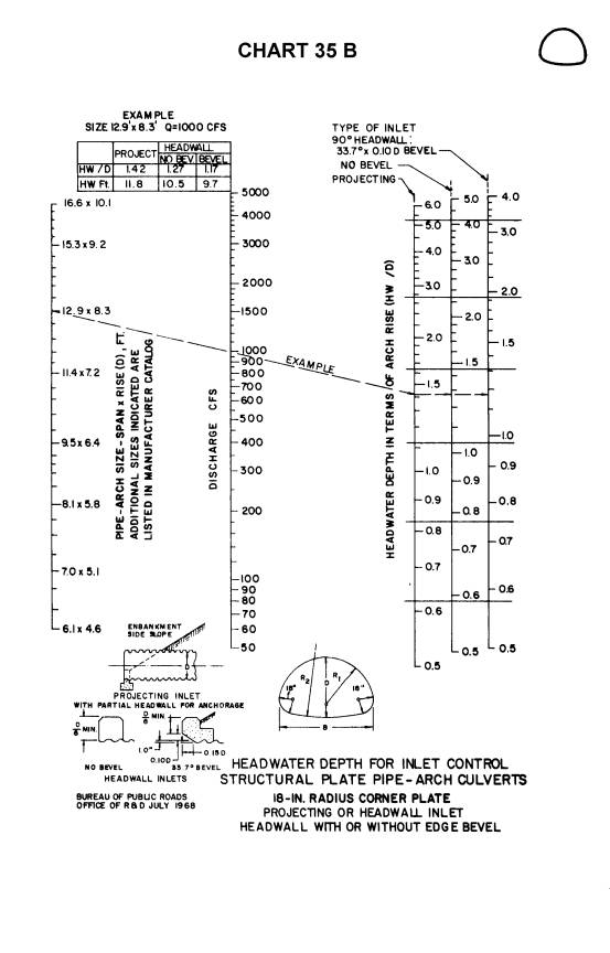 Chart 35b  Nomograph: Headwater Depth For Inlet Control Structural Plate Pipe-Arch Culverts 18-in. Radius Corner Plate Projecting Or Headwall Inlet Headwall With Or Without Edge Bevel