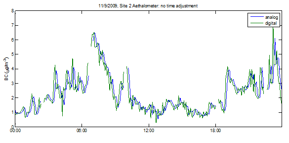 Time alignment of analog data sets - Description: The graph shows the data before the alignment. The analog and digital values are slightly off of each other.