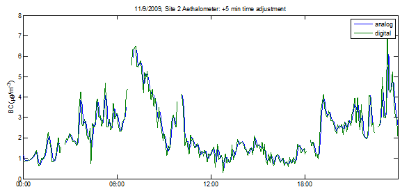 Time alignment of digital data sets - Description: The graph shows the data after the alignment. The analog and digital readings are much closer, almost identical.