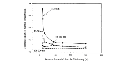 Figure 2: Dispersion of particles near California freeway