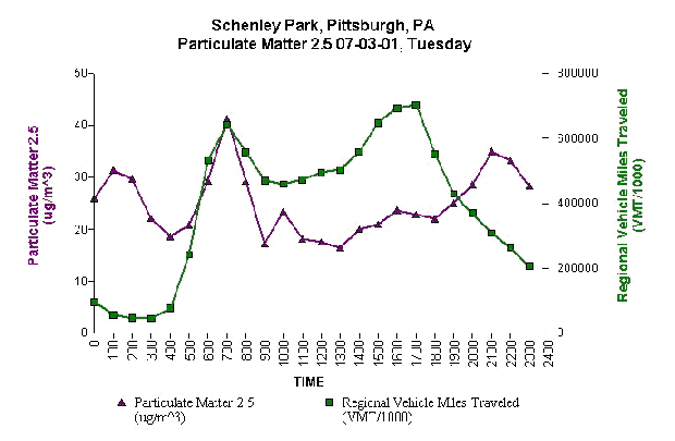 Figure 6: Correlations between traffic PM2.5 data.