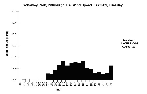 Figure 7: Potential influence of wind on air quality data.