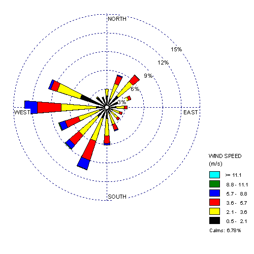 Figure 8: Wind rose data is essential to the study