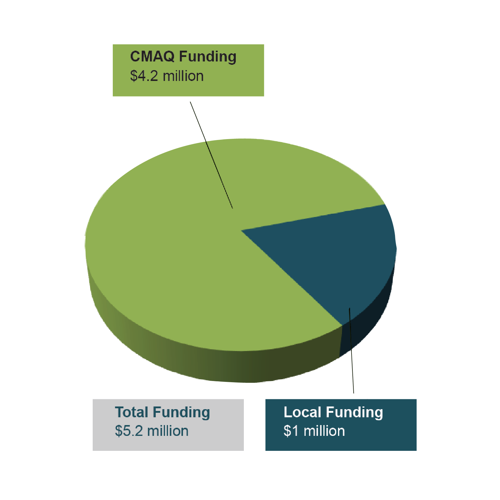 This pie chart shows $4.2 million CMAQ funding and $1 million local funding as a proportion of the total $5.2 million project funding.