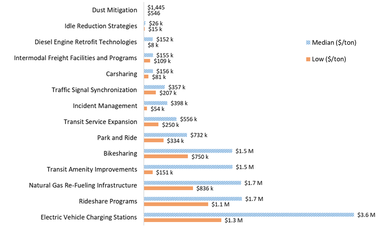 Bar chart. See table F4 below for data.