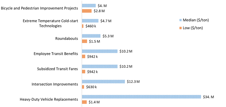 Bar chart. See table F4 below for data.