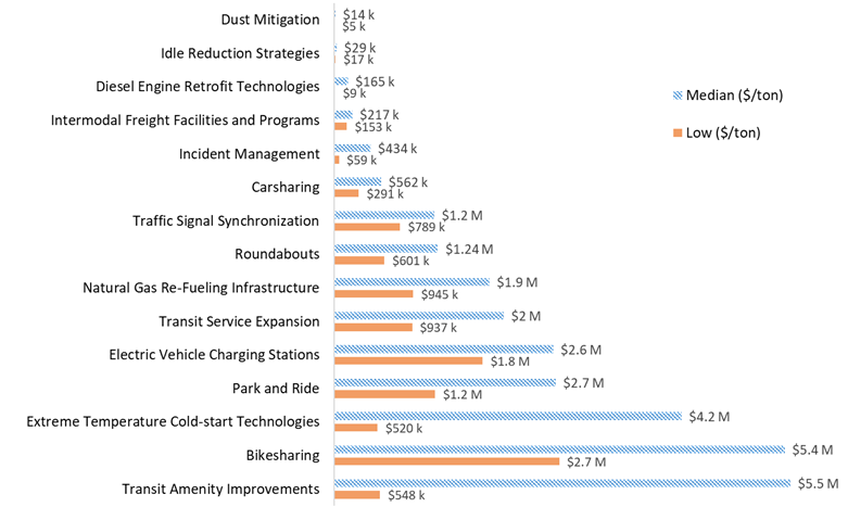 Bar chart. See table F5 below for data.