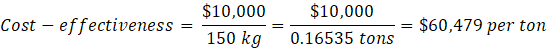 Cost-effectiveness is equal to ten thousand dollars divided by 150 kilograms which is equal to ten thousand dollars divided by 0.16535 tons which is equal to 60,479 dollars per ton.
