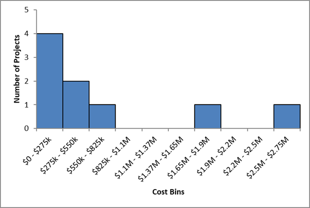 Bar chart. See table F11 below for data.