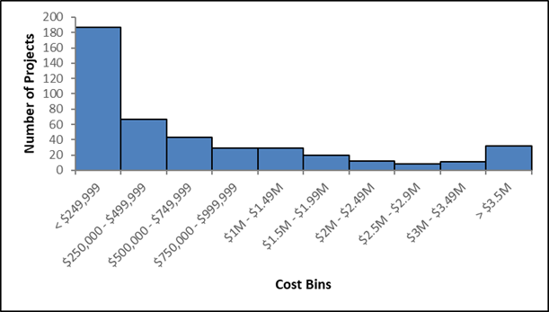 Bar chart. See table F12 below for data.