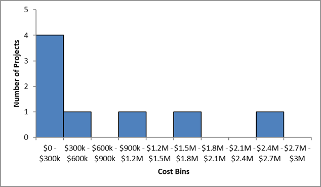 Bar chart. See table F18 below for data.