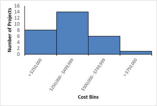 Bar chart. See table F22 below for data.