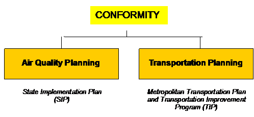 The graphic depicts how conformity is the link between air quality planning (the State Implementation Plan or SIP) and transportation planning (metropolitan transportation plan and transportation improvement program or TIP)