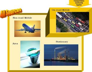 The graphic depicts the major sources of air pollution (non-road mobile depicted by an airplane, area depicted by a paint can, stationary depicted by an industry, and on-road mobile depicted by a road with traffic).  Transportation conformity applies to on-road mobile sources.