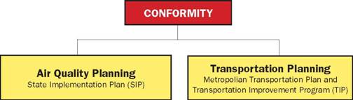 Chart showing two parts of Conformity. Air Quality Planning, State Implementation Plan (SIP) and Transportation Planning, Metropolitan Transportation Plan and Transportation Improvement Program (TIP).