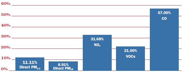 11.11% Direct PM; 8.91% Direct PM.31.68% NO; 21.00% VOCs; 57.00% CO.