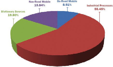 Stationary Sources 19.8%. Non-Road Mobile 15.84%. On-Road Mobile 8.91%. Industrial Processes 55.45%. 