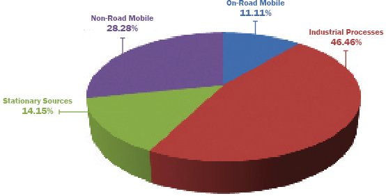 Stationary Sources 14.15%. Non-Road Mobile 28.28%. On-Road Mobile 11.11%. Industrial Processes 46.46%.