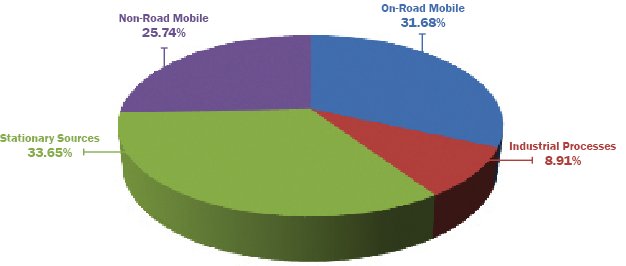 Stationary Sources 33.65%. Non-Road Mobile 25.74%. On-Road Mobile 31.68%. Industrial Processes 8.91%.