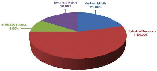 Stationary Sources 9.00%. Non-Road Mobile 16.00%. On-Road Mobile 21.00%. Industrial Processes 54.00%.