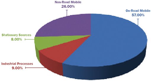 Industrial Processes 9.00%. Stationary Sources 8.00%. Non-Road Mobile 26.00%. On-Road Mobile 57.00%.