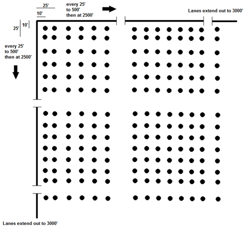 This shows additional receptor placement beyond EPA's 1992, 'Guideline for Modeling Carbon Monoxide from Roadway Intersections' examples for the Southeast quadrant of the intersection.  Receptors were added in a grid configuration in each quadrant of the intersection to ensure the maximum concentration was evaluated.  The closest receptor was located 10 feet from each roadway and then every 25 feet to 500 feet and then at 2500 feet to account for midblock concentrations.  Each lane is assumed to extend out 3000 feet.