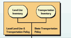 Flowchart segment: Land Use Inventory and Transportation Inventory (enveloped in larger square listed as Local Land Use and Transportation Policy and State Transportation Policy) flow together and to next segment