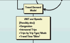 Flowchart segment: flows from last segment go into the Travel Demand Model (flow is iterative for alternative scenarios) flow is then into VMT and Speeds (with possibly also: Congestion, Intrazonal Trips, Trips by Trip Type/Mode, Travel Time Skim) and then into next segment