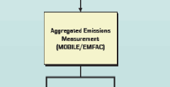 Flowchart segment: flow into Aggregated Emissions Measurement (MOBILE/EMFAC), then flow splits in two and into next segment