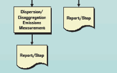 Flowchart segment: flow on left goes through Dispersion/Disaggregaton Emissions Measurement and then to Report/Stop and ends - flow on right goes to Report/Stop and ends