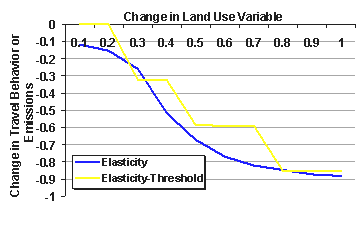 See Paragraph Below. Both Elasticity and Elasticity-Threshold show a decrease in the Change in Travel Behavior or Emissions as the Change in Land Use Variable increase but the Elasticity is a smooth curve (right half of a bell shape) whereas the Elasticity-Threshold steps down.