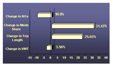 Bar Chart-Rates of Change: NOx - 10.8%, Mode Share - 31.43%, Trip Length - 25.65%, VMT - 3.56%