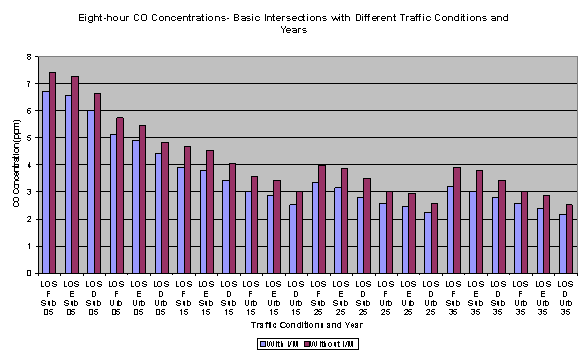 Eight-hour CO Concentrations -Basic Intersections with Different Traffic Conditions and Years: This bar chart depicts the CO concentrations (ppm) for various traffic conditions and years, with and without I/M programs for basic intersections. Concentrations with LOS F, E and D are shown for typical suburban and urban intersections for years 2005, 2015, 2025, and 2030. The chart is used to illustrate that CO concentrations are highest in the near term at worse LOS, without I/M, and improve in later years. The results indicate a limited potential for violations of the NAAQS at typical locations in the near term, and by 2015, the potential effectively disappears.