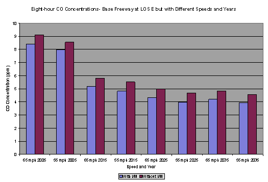 This bar chart depicts CO concentrations (ppm) for various speeds and years, with and without I/M programs for base freeway at LOS E. Concentrations are shown at 65 mph and 55 mph for years 2005, 2015, 2025, and 2030. In addition, the 8-hour CO NAAQS of 9.0 ppm is also depicted. The chart is used to illustrate that CO concentrations are highest in the near term at higher speeds, without I/M, and improve in later years. The results indicate a limited potential for violations of the NAAQS at typical locations in the near term, and by 2015, the potential effectively disappears.
