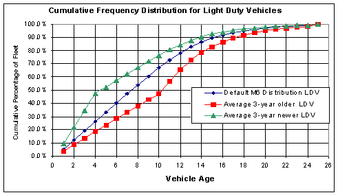 This chart depicts cumulative percentage of light-duty vehicle fleet for vehicle ages from 1 to 25, for the default MOBILE6 distribution, as well as average 3-year older and 3-year new fleets. The chart is used to illustrate the average default vehicle of around seven and a half years.