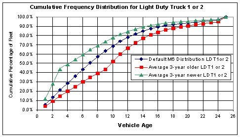 This chart depicts cumulative percentage of light-duty truck fleet for vehicle ages from 1 to 25, for the default MOBILE6 distribution, as well as average 3-year older and 3-year new fleets. The chart is used to illustrate the average default light-duty truck (type 1 or 2) of around seven years.