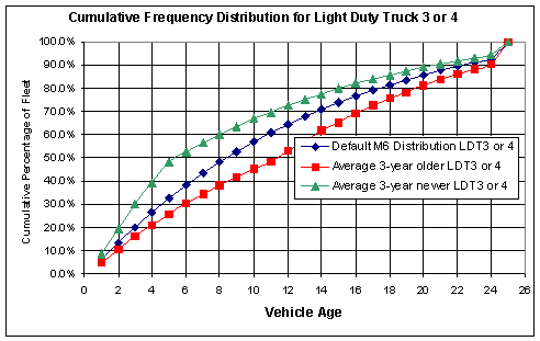 This chart depicts cumulative percentage of light-duty truck fleet for vehicle ages from 1 to 25, for the default MOBILE6 distribution, as well as average 3-year older and 3-year new fleets. The chart is used to illustrate the average default light-duty truck (type 3 or 4) of around eight and a half years.