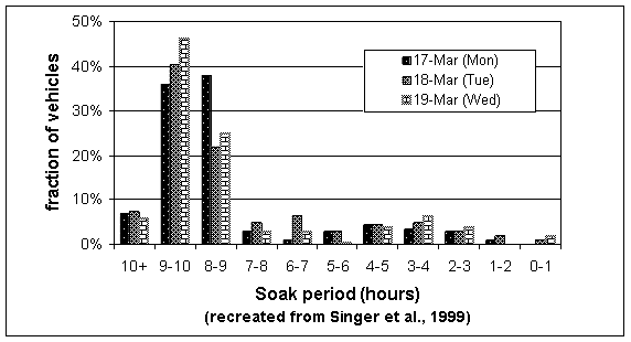 This chart depicts the fraction of vehicles for various soak periods from over 10 hours down to less than 1 hour for vehicles parked in a CBD garage 3 days in March. This chart is used to illustrate that the majority of vehicles in this garage had 8-9 or 9-10 hour soak periods.