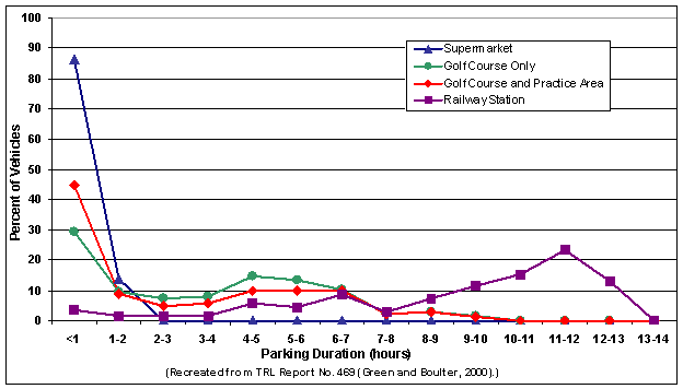 This chart depicts the percent of vehicles for various parking durations from less than 1 hour to 13-14 hours for a supermarket, golf course, golf course and practice area, and a railway station. This chart is used to illustrate that the peak of vehicles had parking durations less than 1-hour for the supermarket and golf course/practice areas, while the railway station had a peak of 11-12 hours.