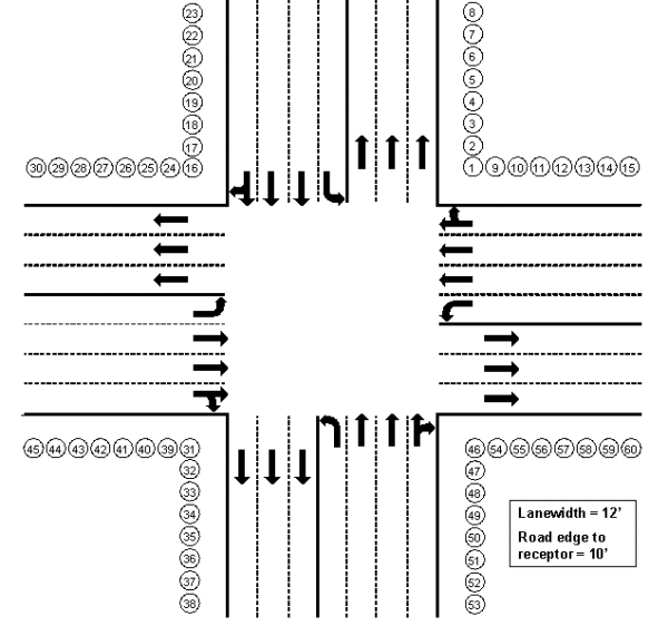 This figure depicts the general layout and receptor locations for the intersection. Each leg contains four 12-foot lanes on the approach; one exclusive left-turn lane, two through lanes, and one through/right-turn lane. Each quadrant formed by the intersection contains fifteen receptors located 10 feet from the road edge.