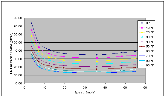This chart depicts the CO emissions factors in grams/mile for speeds from 0 to 60 mph, for temperatures between 0 and 90 degrees F. This chart illustrates that higher emissions factors are at low speeds decreasing to 35 mph then increasing slightly at higher speeds. This chart also illustrates that for all speeds, emissions factors are higher for lower temperatures.