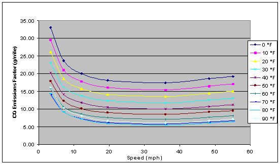This chart depicts the CO emissions factors in grams/mile for speeds from 0 to 60 mph, for temperatures between 0 and 90 degrees F. This chart illustrates that higher emissions factors are at low speeds decreasing to 35 mph then increasing slightly at higher speeds. This chart also illustrates that for all speeds, emissions factors are higher for lower temperatures.