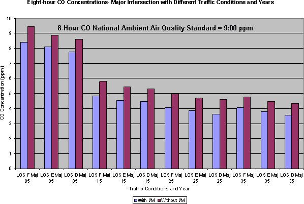 This bar chart depicts the CO concentrations (ppm) for various traffic conditions and years, with and without I/M programs for major intersections. Concentrations with LOS F, E and D are shown for a major intersection for years 2005, 2015, 2025, and 2030. The chart is used to illustrate that CO concentrations are highest in the near term at worse LOS, without I/M, and improve in later years. The results indicate a limited potential for violations of the NAAQS at major locations in the near term, and even less after 2015.