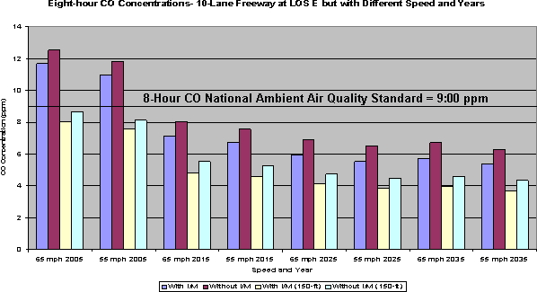 This bar chart depicts CO concentrations (ppm) for various speeds and years, with and without I/M programs for major freeway at LOS E. Concentrations are shown at 65 mph and 55 mph for years 2005, 2015, 2025, and 2030. The chart is used to illustrate that CO concentrations are highest in the near term at higher speeds, without I/M, and improve in later years. The results indicate a limited potential for violations of the NAAQS at major locations in the near term, and even less after 2015.