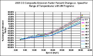 This chart depicts the percentage change in emission factors for speeds between 0 and 40 mph, for temperatures between 0 and 90 degrees F. The chart illustrates a larger negative change at low speeds, and a higher positive change at higher speeds, at all temperatures.