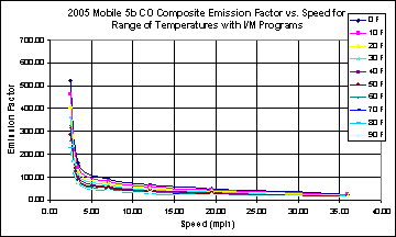 This chart depicts the emission factor for speeds between 0 and 40 mph, for temperatures between 0 and 90 degrees F. The chart illustrates a higher emissions factor at low speed that falls off steeply at less than 5 mph, than continues falling at a lower rate at higher speeds, at all temperatures.